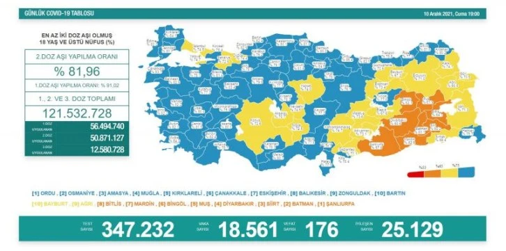 10 Aralık koronavirüs tablosu açıklandı! 