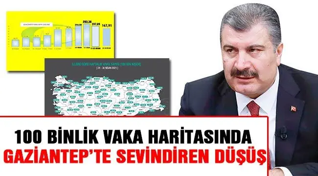 100 binlik vaka haritasında Gaziantep'te sevindiren düşüş-