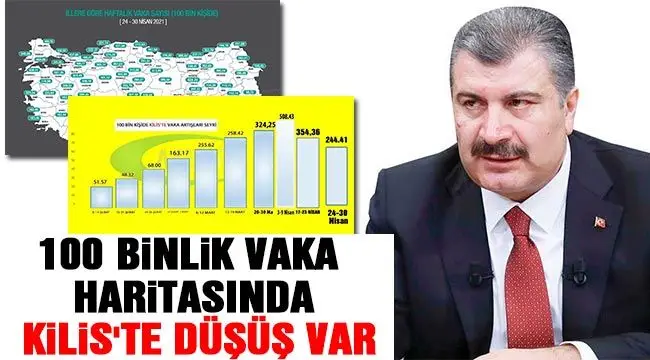 100 binlik vaka haritasında Kilis'te düşüş var