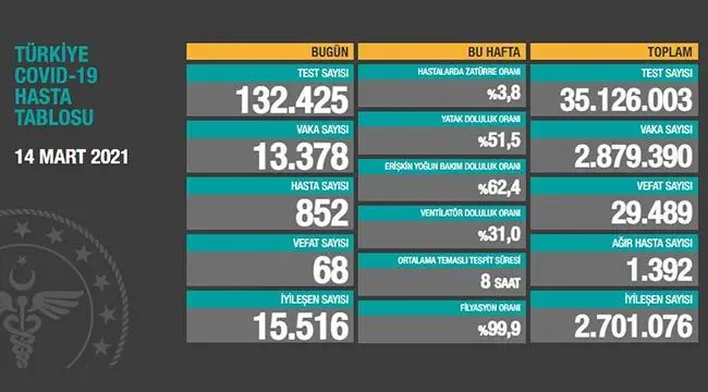 14 Mart 2021 | Türkiye Günlük Koronavirüs Tablosu  