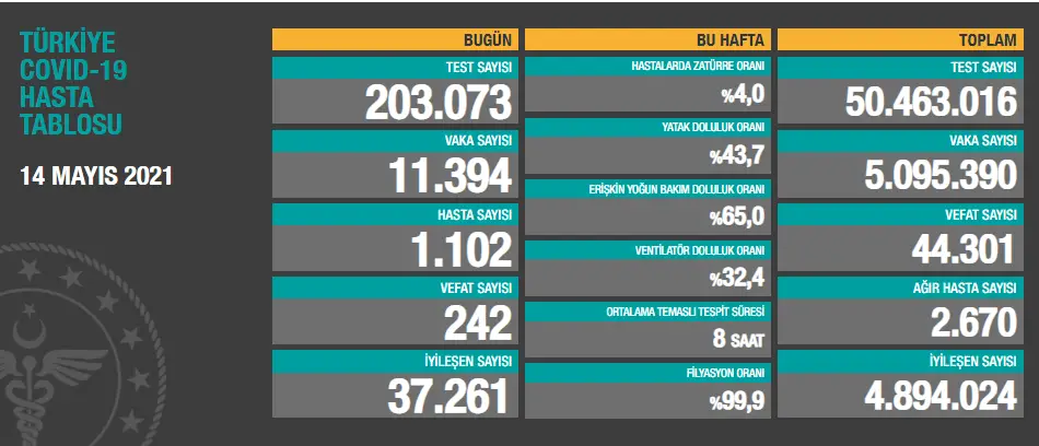 14 Mayıs 2021 - Covid-19 tablosu: 242 can kaybı, 11 bin 394 yeni vaka