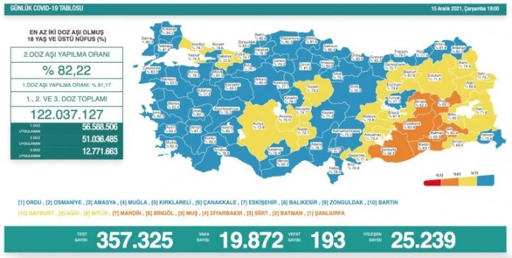 15 Aralık koronavirüs tablosu açıklandı!