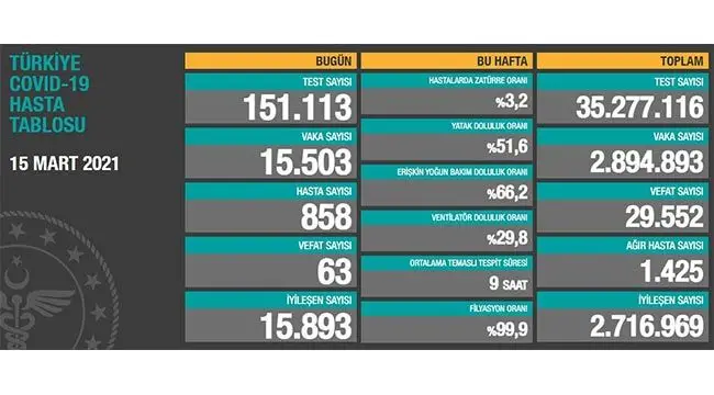 15 Mart 2021 | Türkiye Günlük Koronavirüs Tablosu 