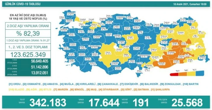  18 Aralık koronavirüs tablosu açıklandı!