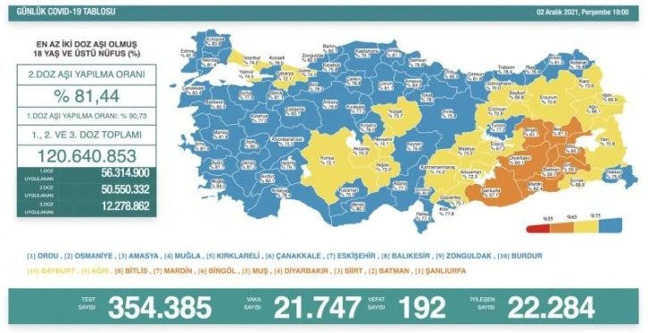 2 Aralık koronavirüs tablosu açıklandı!