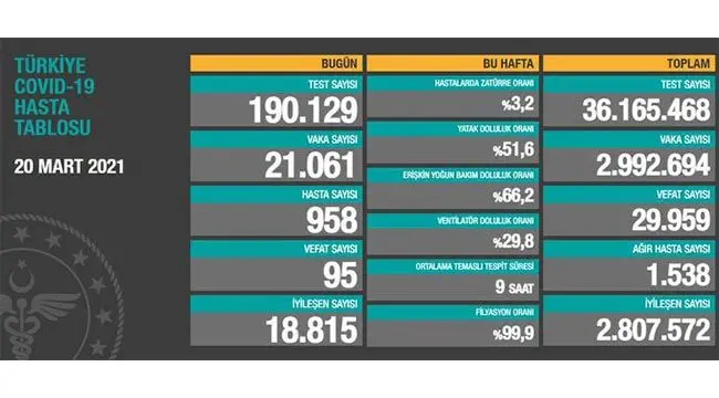 20 Mart 2021 | Türkiye Günlük Koronavirüs Tablosu