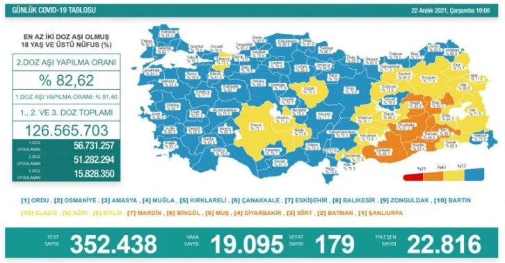 22 Aralık koronavirüs tablosu açıklandı!