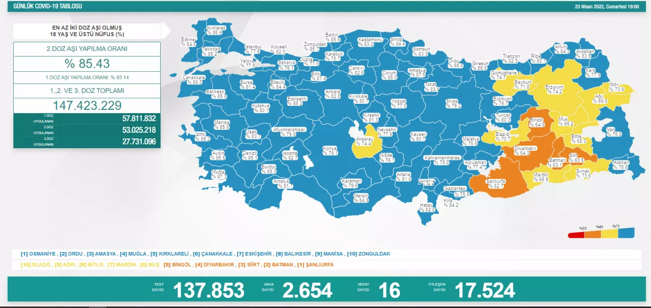 23 Nisan koronavirüs tablosu açıklandı!