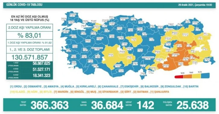 29 Aralık Koronavirüs tablosu!