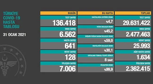  31 Ocak 2021 | Türkiye Günlük Koronavirüs Tablosu