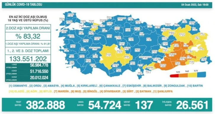 4 Ocak koronavirüs tablosu açıklandı!