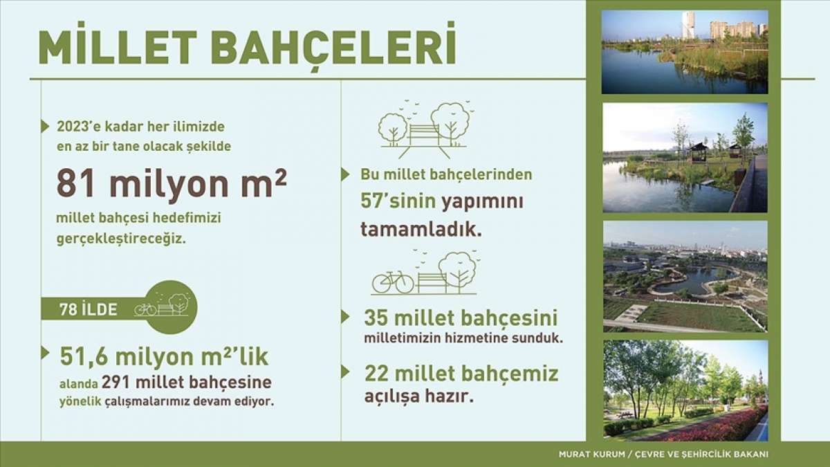 Bakan Kurum 22 millet bahçesinin açılışa hazır olduğunu açıkladı