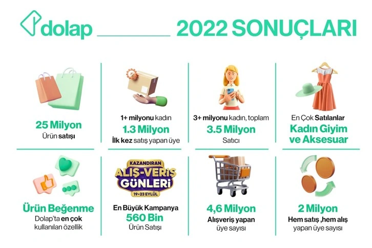 Dolap, yaklaşık 25 milyon ürünü yeni sahipleri ile buluşturdu