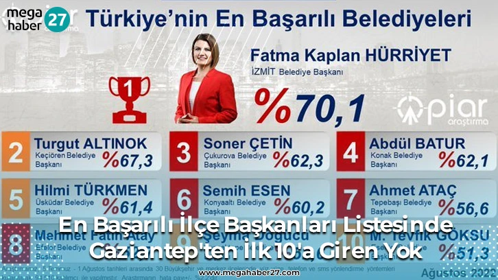 En Başarılı İlçe Başkanları Listesinde Gaziantep'ten İlk 10'a Giren Yok 