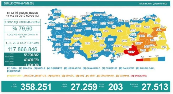 10 Kasım koronavirüs tablosu açıklandı!