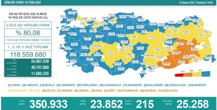 15 Kasım koronavirüs tablosu açıklandı!