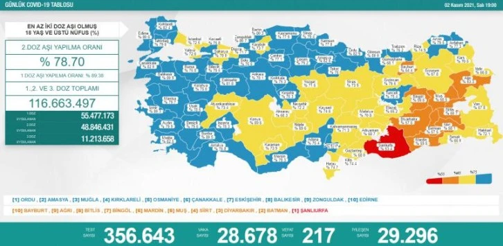 2 Kasım koronavirüs tablosu açıklandı!