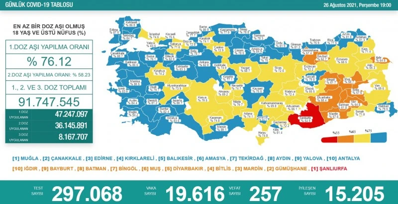  26 Ağustos koronavirüs tablosu açıklandı! Korkutan artış