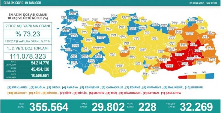  5 Ekim koronavirüs tablosu açıklandı! 