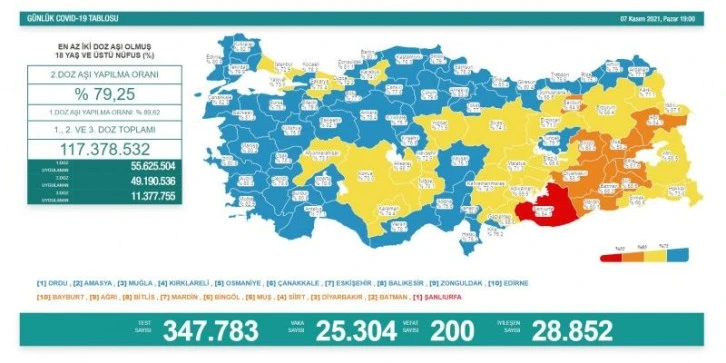 7 Kasım koronavirüs tablosu açıklandı! 