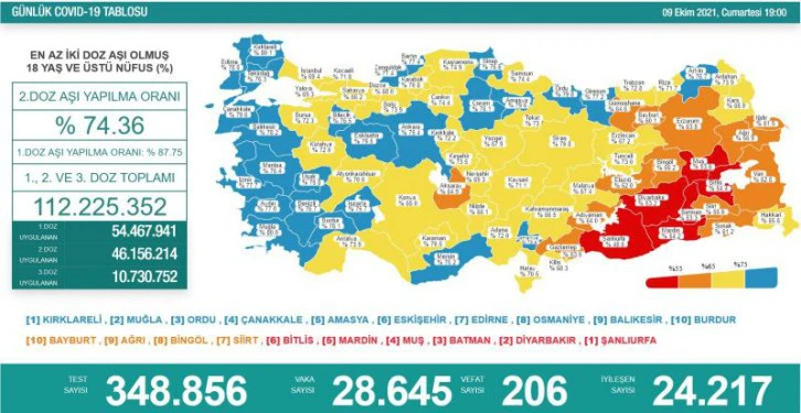  9 Ekim koronavirüs tablosu açıklandı!