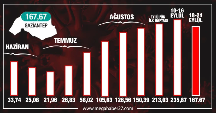 Gaziantep'te vaka sayıları düşüşte