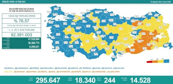 Sağlık Bakanlığı 27 Ağustos 2021 Kovid-19 vaka ve vefat tablosu | Türkiye'de koronavirüsten kaç kişi öldü vaka sayısı ne kadar? .