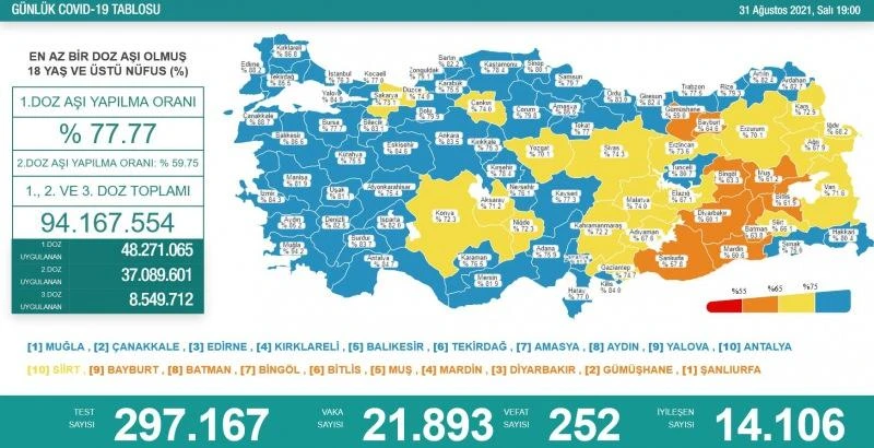 Son dakika: 31 Ağustos koronavirüs tablosu açıklandı!