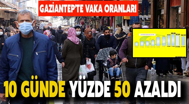 Gaziantep'te vaka oranları 10 günde yüzde 50 azaldı