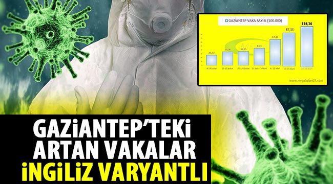 Gaziantep’teki artan vakalar İngiliz varyantlı-