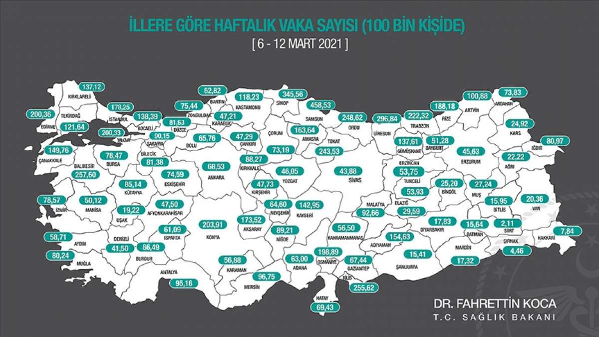 Haftalık Kovid-19 vaka sayısı 57 ilde arttı, 24 ilde azaldı