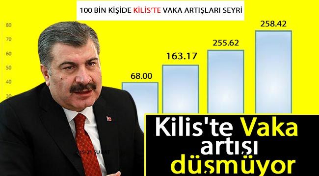 Kilis'te Vaka artışı düşmüyor