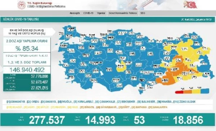 Koronavirüs salgınında günlük vaka sayısı 14 bin 993 oldu