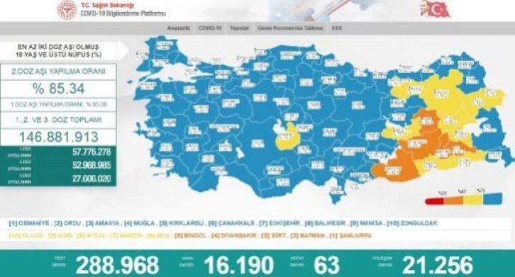 Koronavirüs salgınında günlük vaka sayısı 16 bin 190 oldu