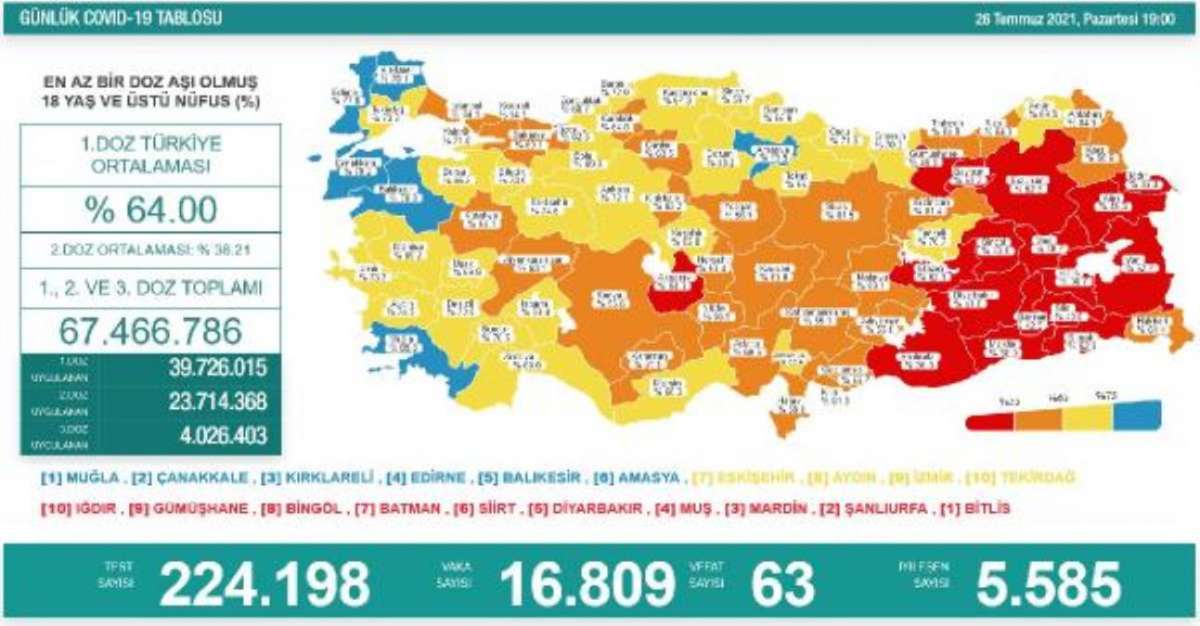 Koronavirüs salgınında günlük vaka sayısı 16 bin 809 oldu