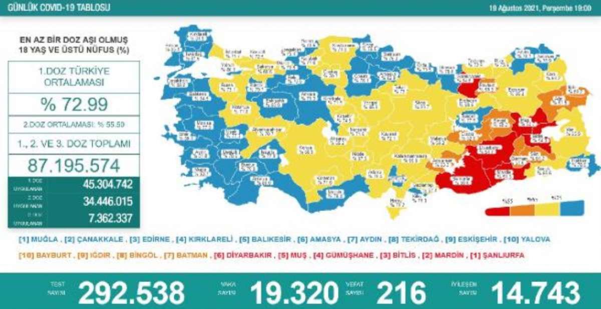 Koronavirüs salgınında günlük vaka sayısı 19 bin 320 oldu