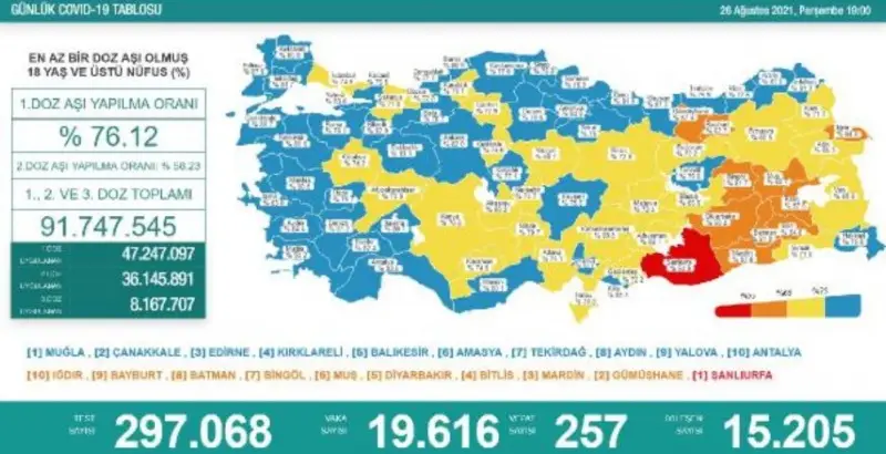 Koronavirüs salgınında günlük vaka sayısı 19 bin 616 oldu