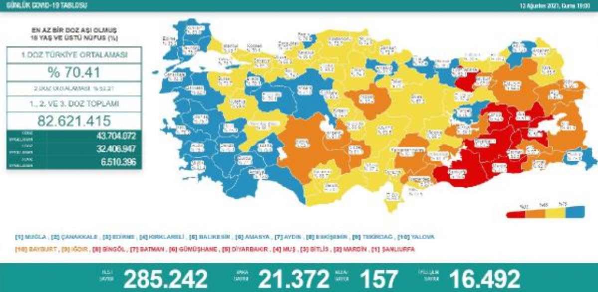 Koronavirüs salgınında günlük vaka sayısı 21 bin 372 oldu