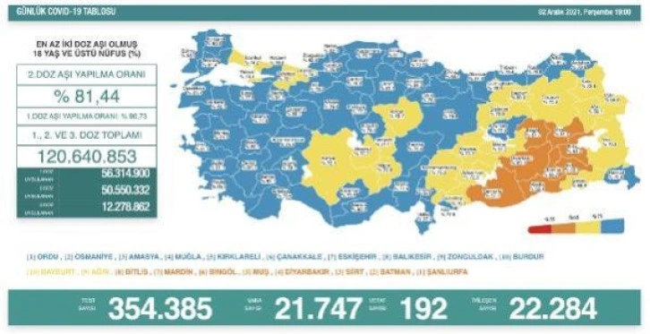 Koronavirüs salgınında günlük vaka sayısı 21 bin 747 oldu