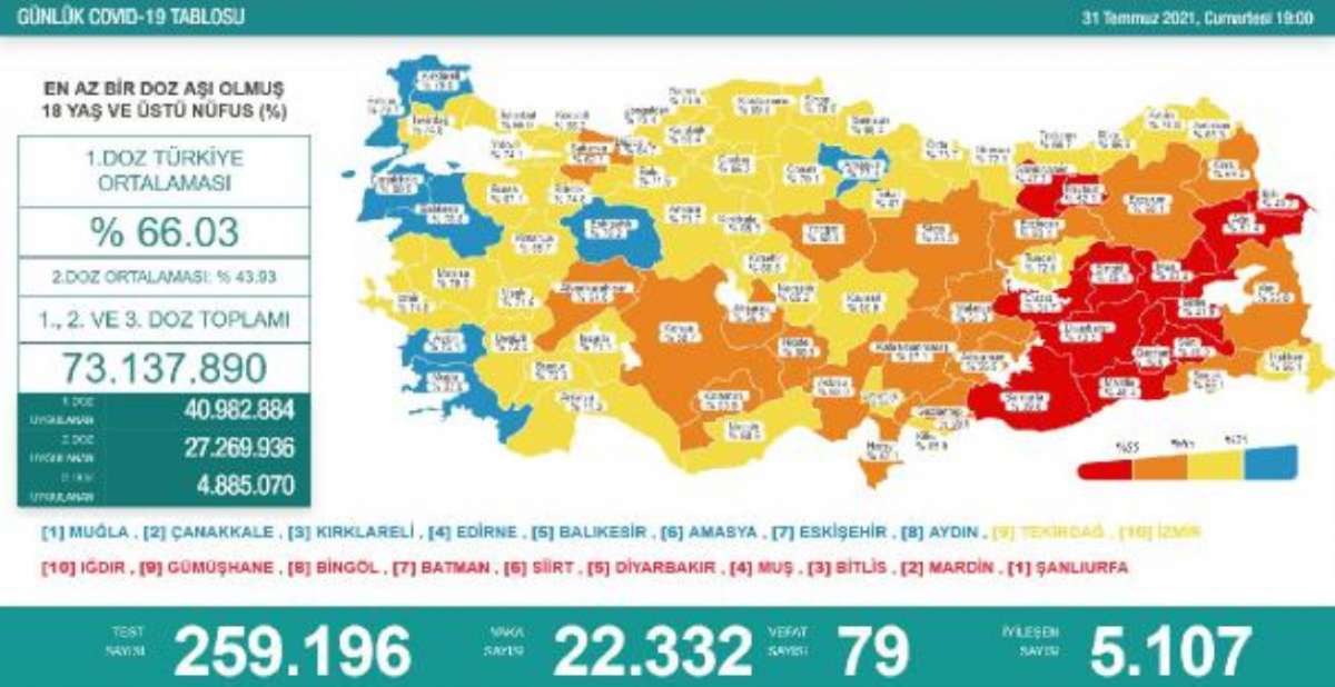 Koronavirüs salgınında günlük vaka sayısı 22 bin 332 oldu