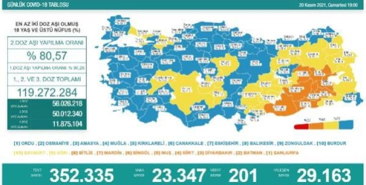 Koronavirüs salgınında günlük vaka sayısı 23 bin 347 oldu