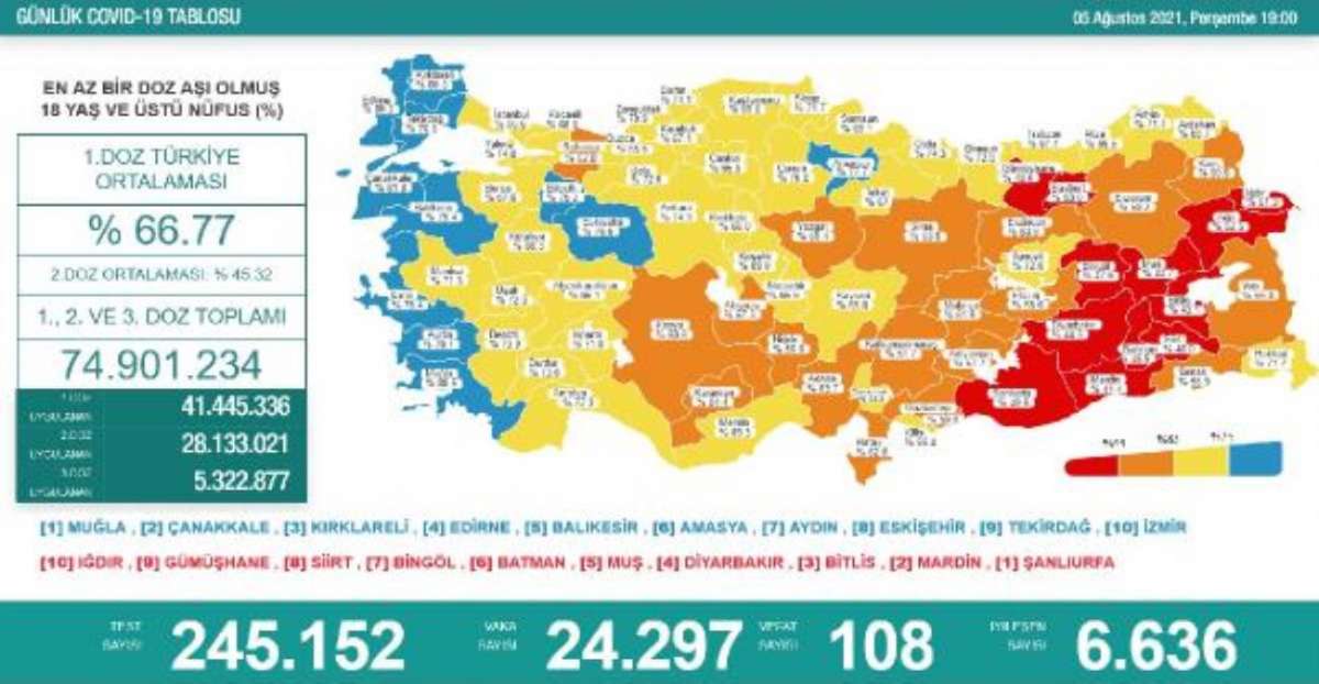 Koronavirüs salgınında günlük vaka sayısı 24 bin 297 oldu