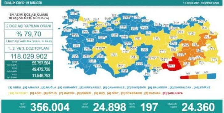 Koronavirüs salgınında günlük vaka sayısı 24 bin 898 oldu