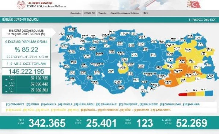 Koronavirüs salgınında günlük vaka sayısı 25 bin 401 oldu