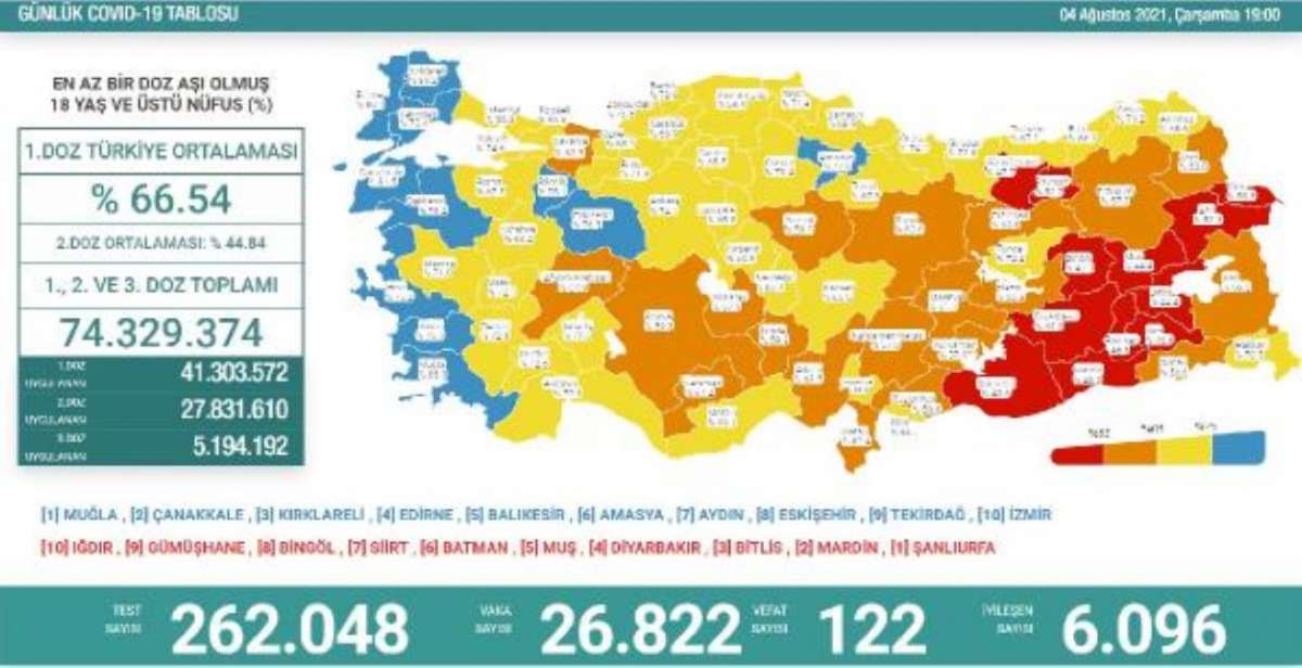 Koronavirüs salgınında günlük vaka sayısı 26 bin 822 oldu