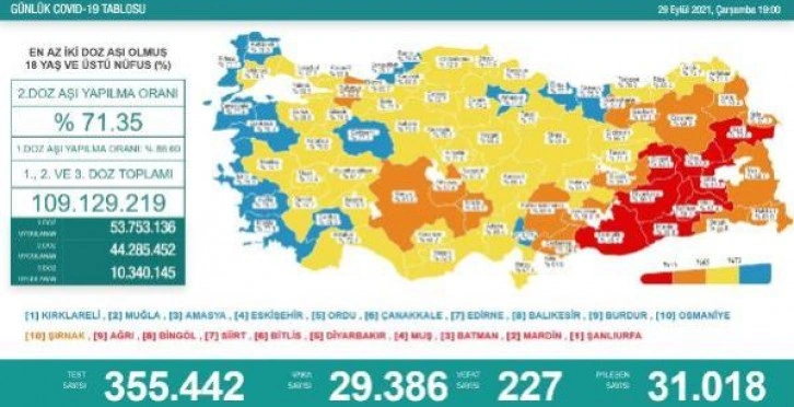 Koronavirüs salgınında günlük vaka sayısı 29 bin 386 oldu