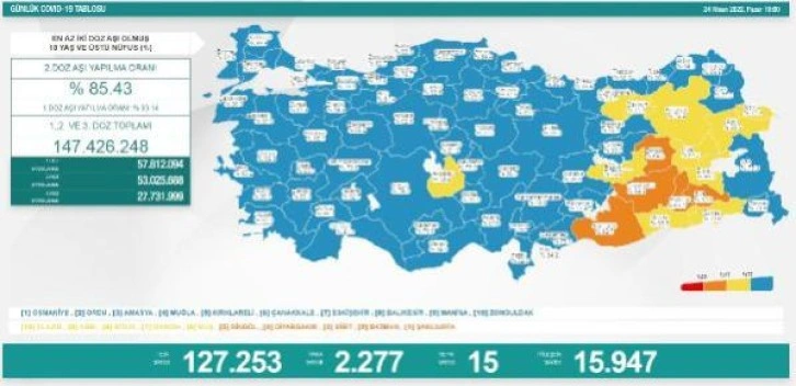 Koronavirüs salgınında günlük vaka sayısı 2 bin 277 oldu