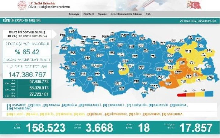 Koronavirüs salgınında günlük vaka sayısı 3 bin 668 oldu