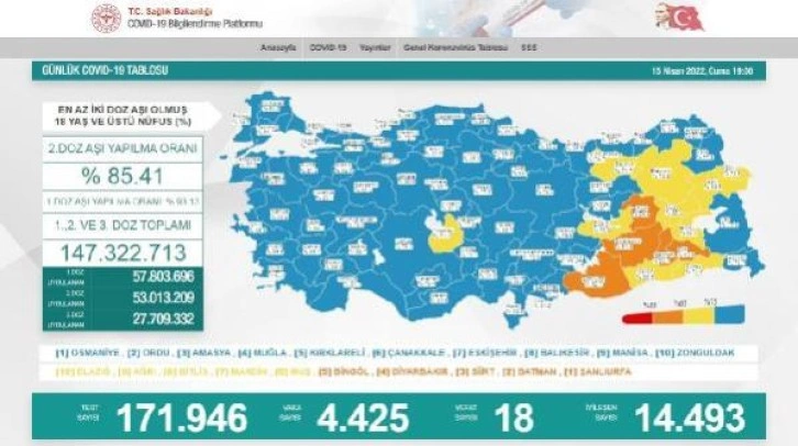 Koronavirüs salgınında günlük vaka sayısı 4 bin 425 oldu