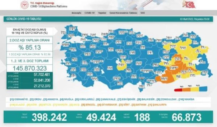 Koronavirüs salgınında günlük vaka sayısı 49 bin 424 oldu